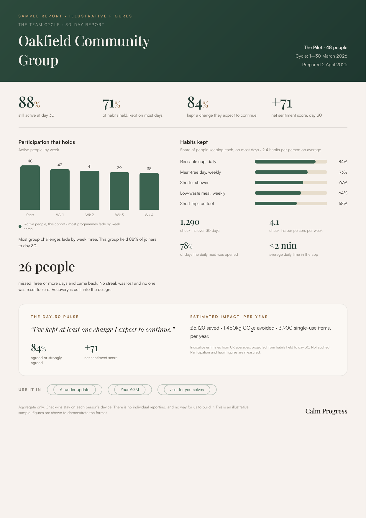 Sample 30-day Team Cycle report: participation, habits kept, recovery, estimated savings and impact, on one page
