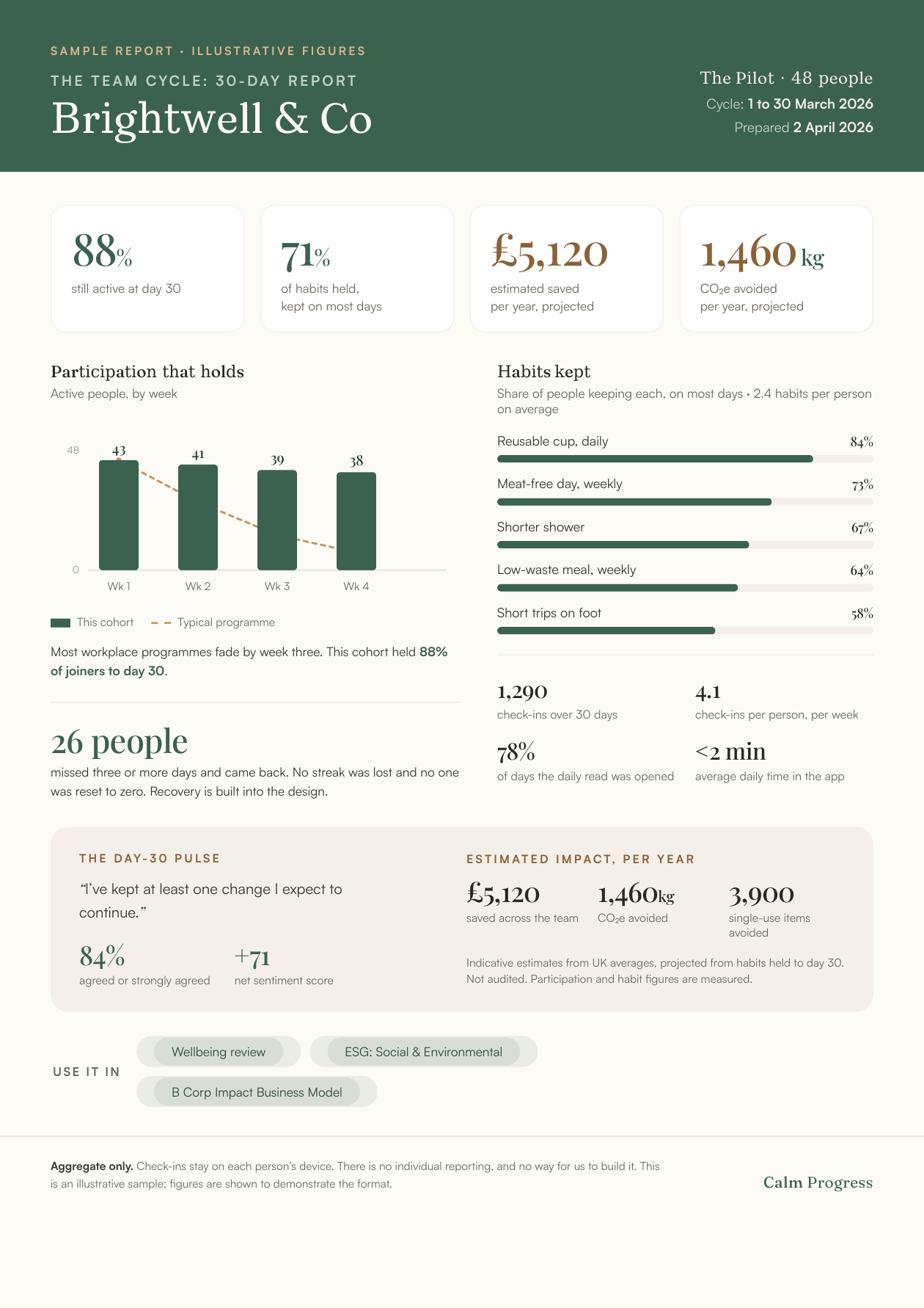 Sample 30-day Team Cycle report: participation, habits kept, recovery, estimated savings and CO2 avoided, and ESG mapping, on one page